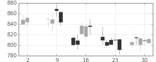 ミネベアの日足チャート(2002年5月)