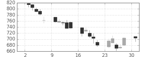 ミネベアの日足チャート(2002年6月)