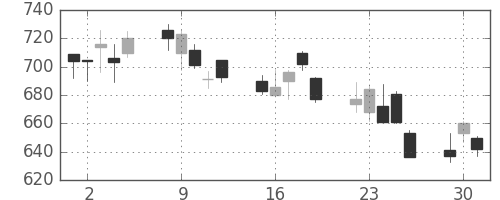 ミネベアの日足チャート(2002年7月)