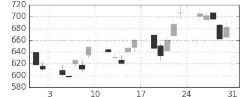 ミネベアの日足チャート(2002年8月)
