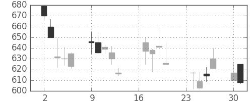 ミネベアの日足チャート(2002年9月)