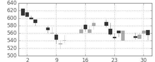 ミネベアの日足チャート(2002年10月)