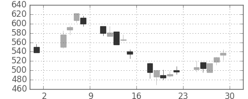 ミネベアの日足チャート(2002年11月)