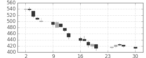 ミネベアの日足チャート(2002年12月)