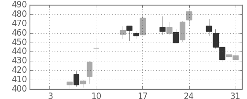 ミネベアの日足チャート(2003年1月)