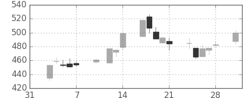 ミネベアの日足チャート(2003年2月)