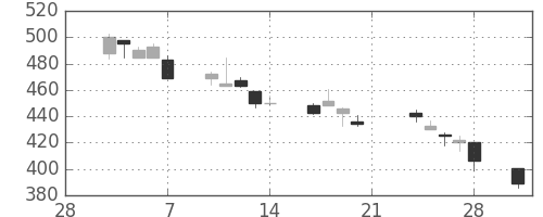 ミネベアの日足チャート(2003年3月)