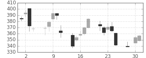 ミネベアの日足チャート(2003年4月)