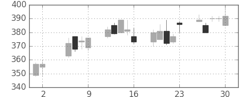 ミネベアの日足チャート(2003年5月)