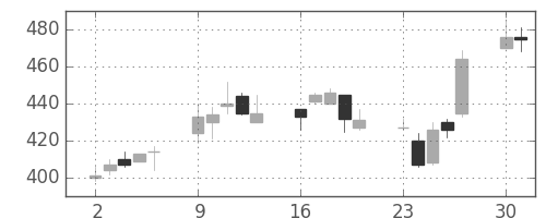 ミネベアの日足チャート(2003年6月)
