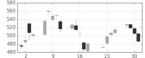 ミネベアの日足チャート(2003年7月)