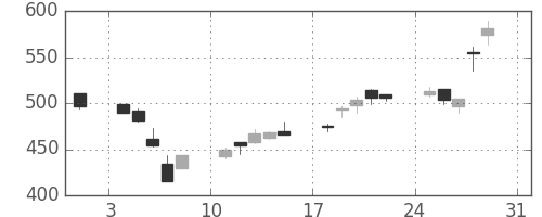 ミネベアの日足チャート(2003年8月)