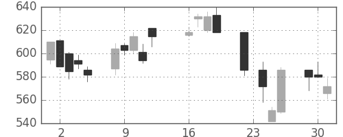 ミネベアの日足チャート(2003年9月)