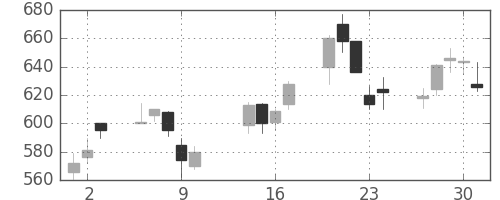 ミネベアの日足チャート(2003年10月)