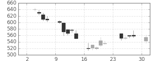 ミネベアの日足チャート(2003年11月)