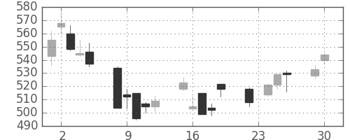 ミネベアの日足チャート(2003年12月)