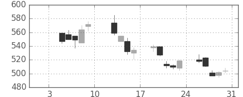 ミネベアの日足チャート(2004年1月)