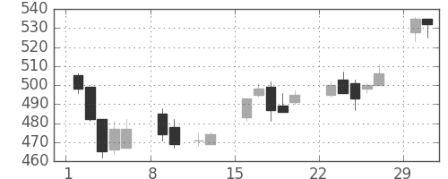 ミネベアの日足チャート(2004年2月)
