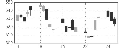 ミネベアの日足チャート(2004年3月)