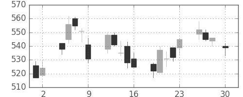 ミネベアの日足チャート(2004年4月)