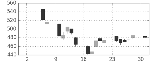 ミネベアの日足チャート(2004年5月)