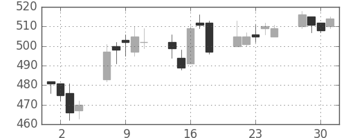 ミネベアの日足チャート(2004年6月)