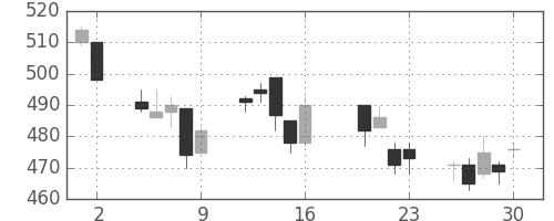 ミネベアの日足チャート(2004年7月)