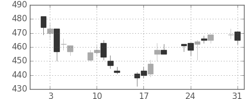 ミネベアの日足チャート(2004年8月)