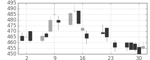 ミネベアの日足チャート(2004年9月)