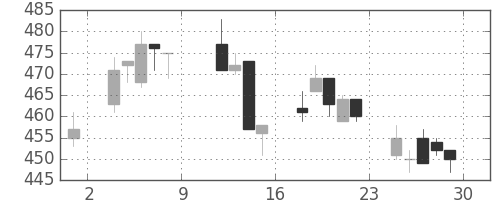 ミネベアの日足チャート(2004年10月)