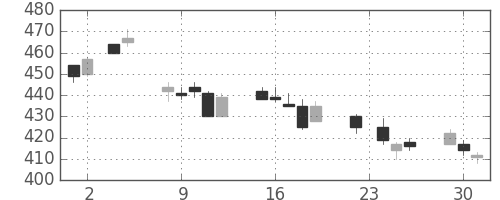 ミネベアの日足チャート(2004年11月)