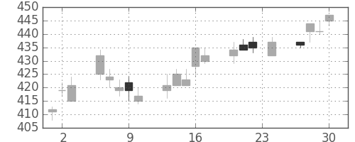 ミネベアの日足チャート(2004年12月)