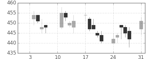 ミネベアの日足チャート(2005年1月)