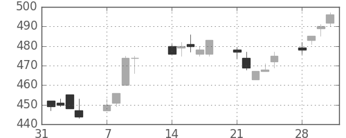 ミネベアの日足チャート(2005年2月)