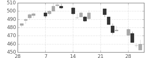 ミネベアの日足チャート(2005年3月)