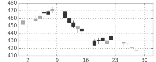 ミネベアの日足チャート(2005年4月)