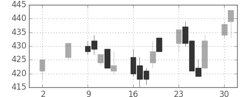 ミネベアの日足チャート(2005年5月)
