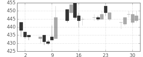 ミネベアの日足チャート(2005年6月)
