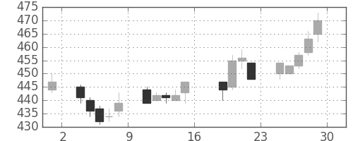 ミネベアの日足チャート(2005年7月)