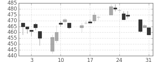 ミネベアの日足チャート(2005年8月)