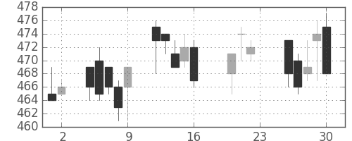 ミネベアの日足チャート(2005年9月)