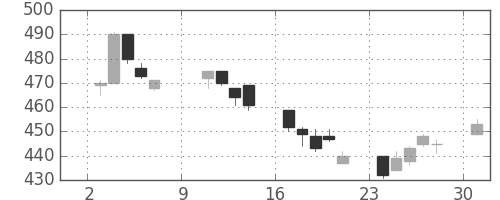 ミネベアの日足チャート(2005年10月)