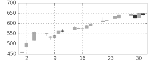 ミネベアの日足チャート(2005年11月)