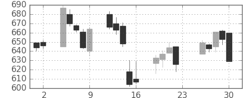 ミネベアの日足チャート(2005年12月)