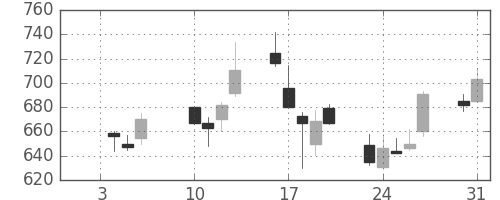 ミネベアの日足チャート(2006年1月)