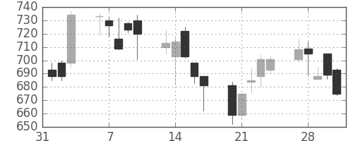 ミネベアの日足チャート(2006年2月)