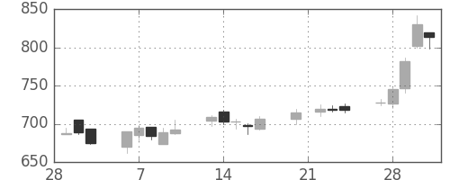 ミネベアの日足チャート(2006年3月)