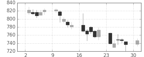 ミネベアの日足チャート(2006年4月)