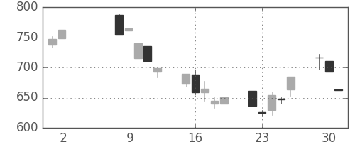 ミネベアの日足チャート(2006年5月)