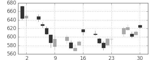 ミネベアの日足チャート(2006年6月)